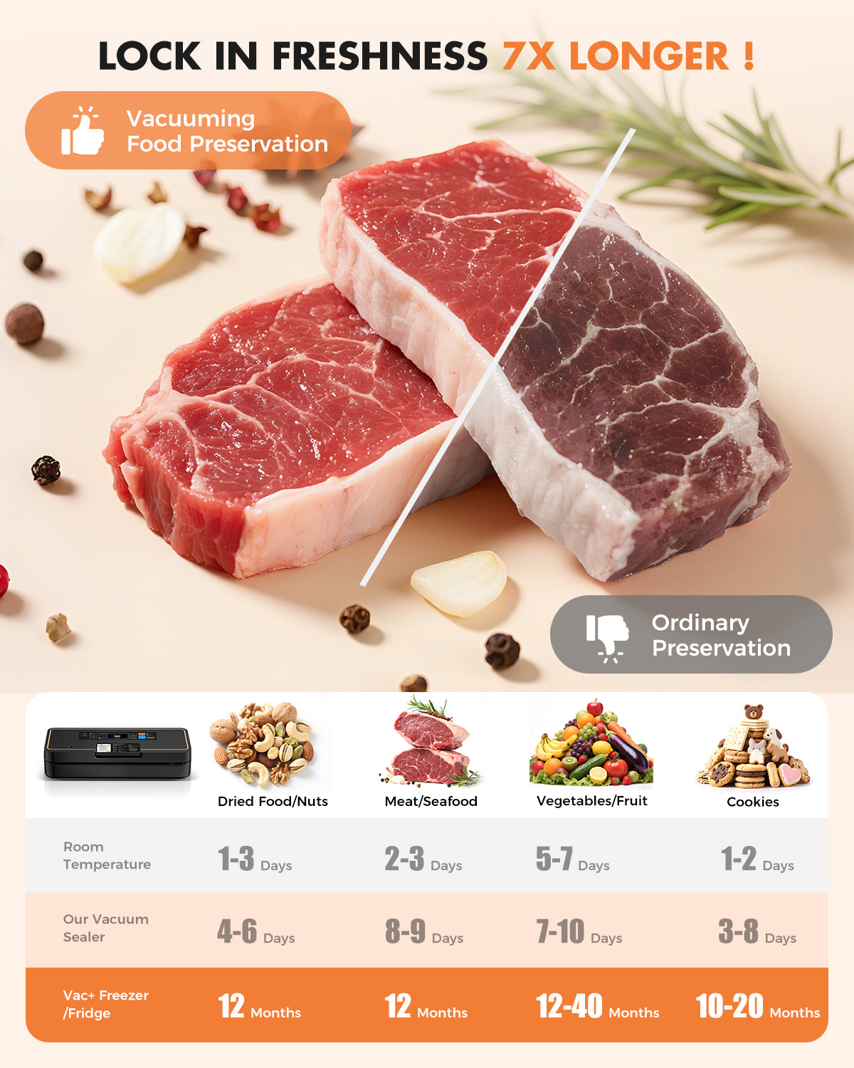 UPRUBE vacuum food sealer freshness comparison chart, keeps meat, fruits, nuts and cookies 7 times longer fresh than ordinary storage methods, detailed shelf life data for room temp, fridge and freezer
